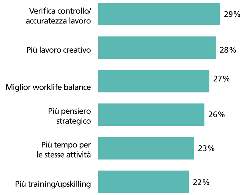 Come impiegano i lavoratori il tempo risparmiato con AI