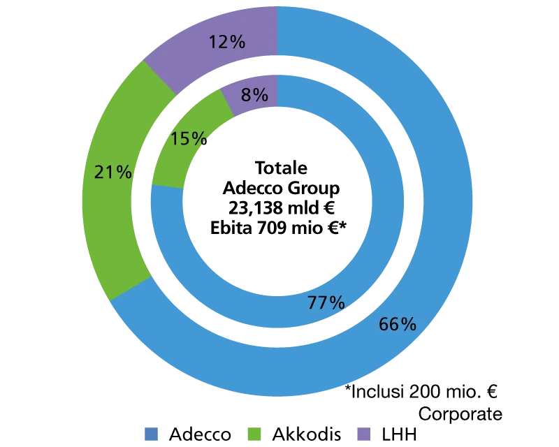 Le tre Global Business Units % ricavi (int) e % Ebita (ext)