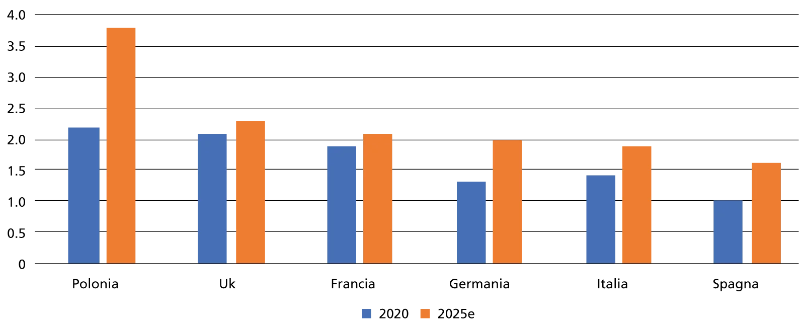 Evoluzione del budget destinato alle spese militari per Paese (% del Pil)
