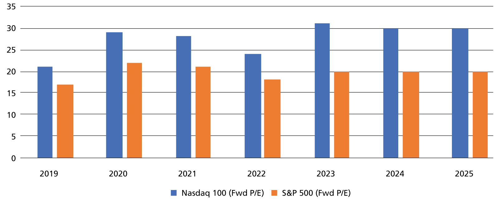 P/E forward di alcuni indici a confronto