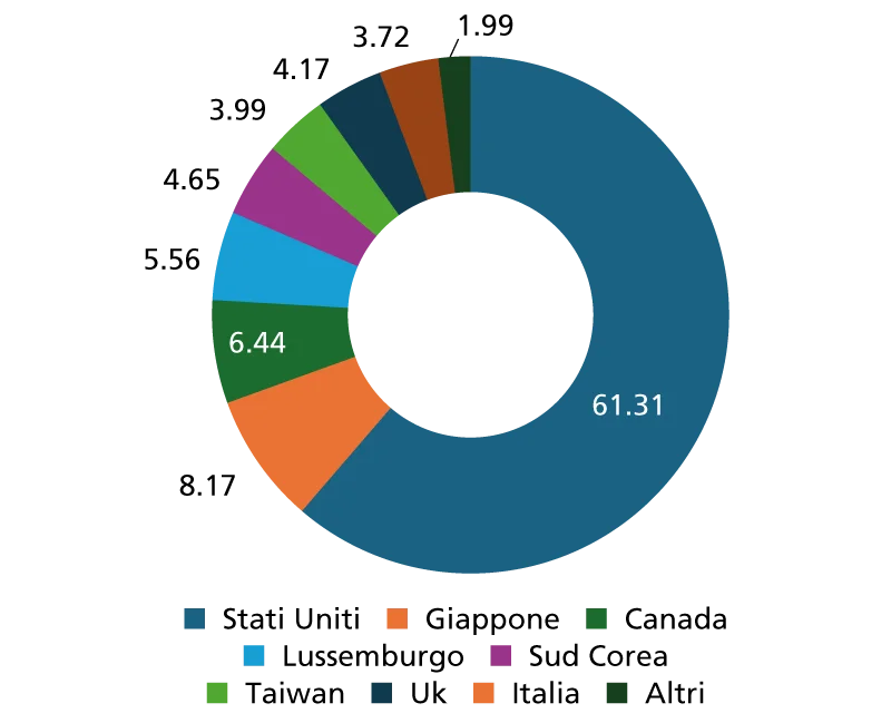 Space Economy, distribuzione per Paese (% totale)