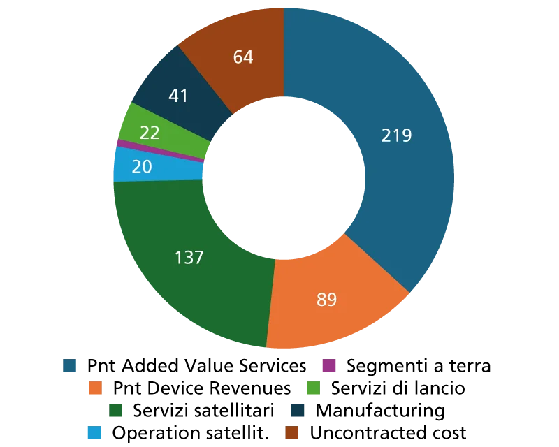Space economy, profondità dell’universo (usd mld)