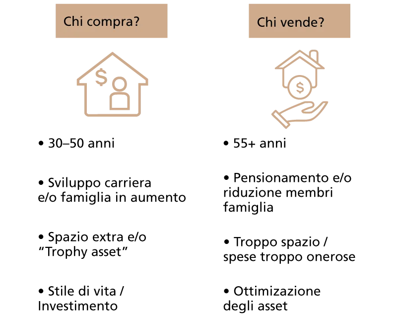 Identikit di acquirenti e venditori delle proprietà di prestigio