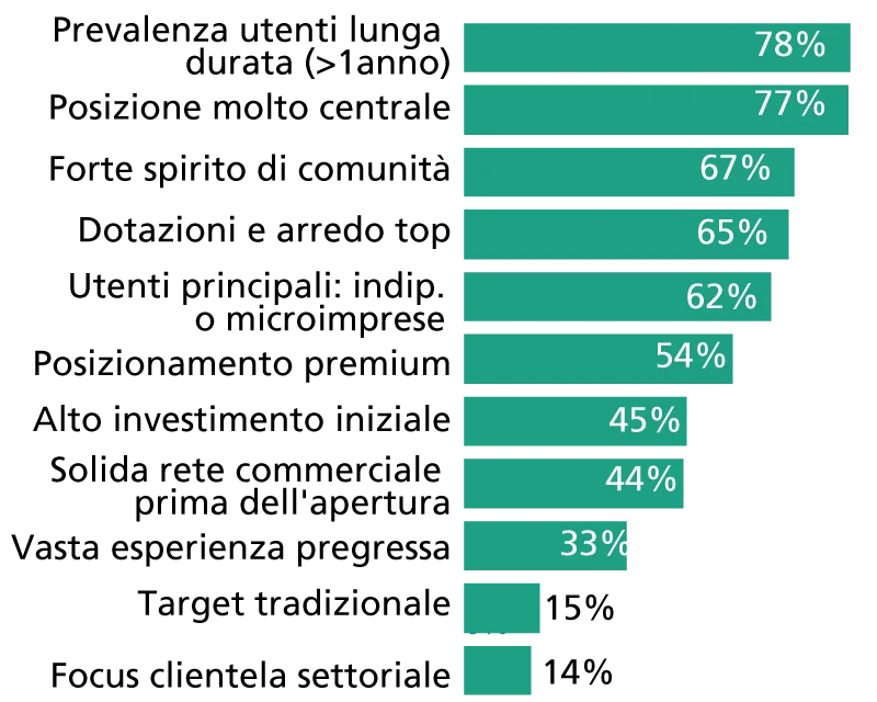 Le caratteristiche distintive coworking