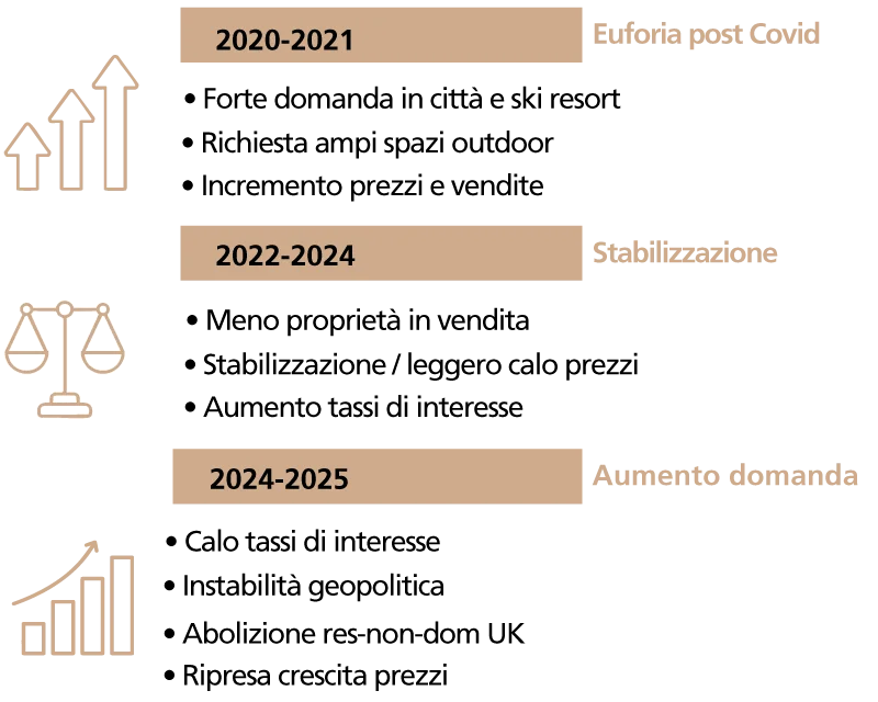 L’evoluzione del luxury real estate in Svizzera