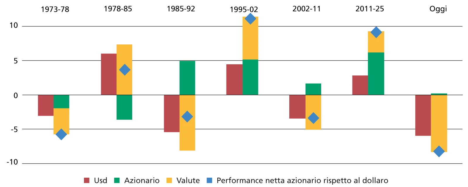 I cicli del dollaro e la performance dell’azionario (var annua %)