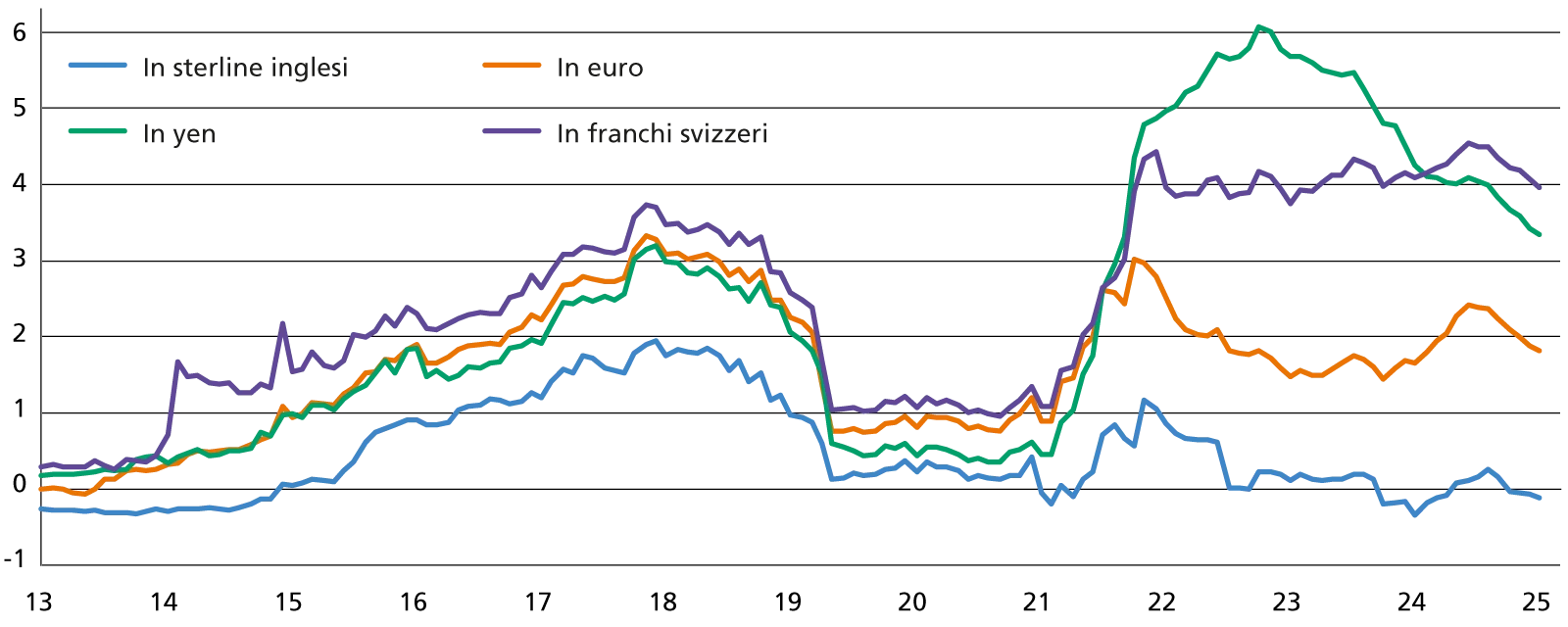 Costo di hedging per un investimento in dollari (annualizzato, in pp)