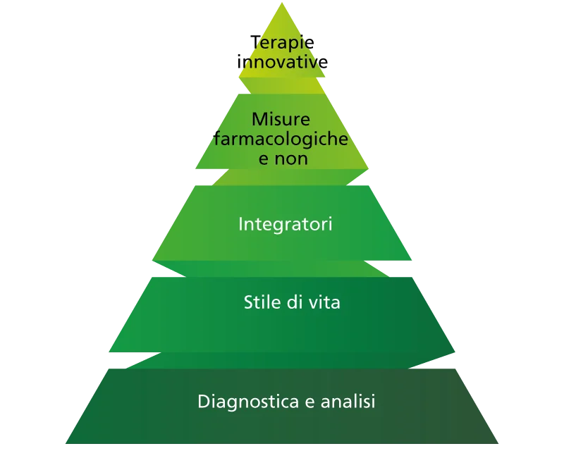 La piramide della longevità, strategie, dalla prevenzione alla ricerca