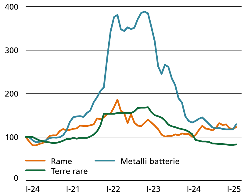 Andamento dei prezzi, gennaio 2020 - Gennaio 2025 (I-2020= 100)