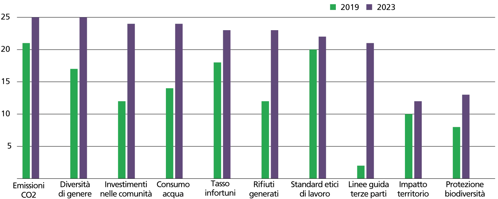 Evoluzione del numero aziende leader del settore minerario che riportano indicatori Esg
