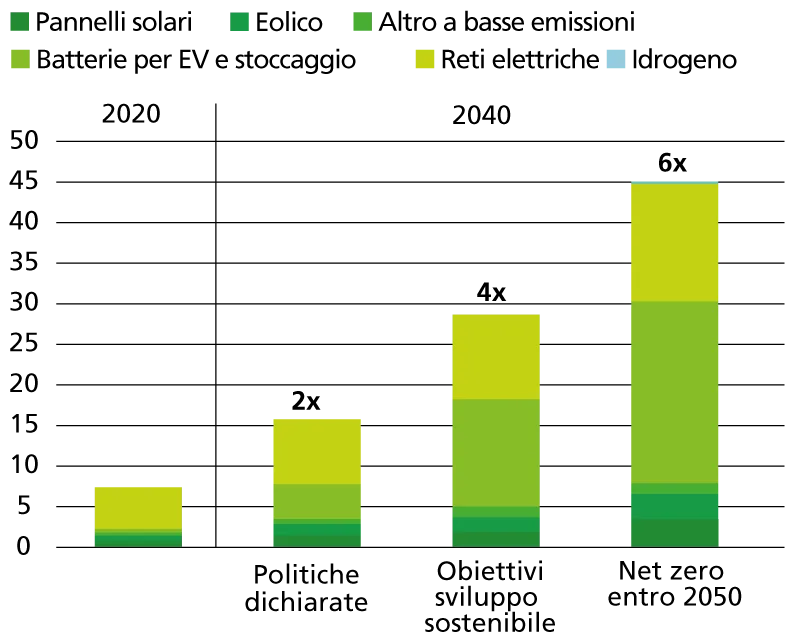 Domanda di minerali per CleanTech