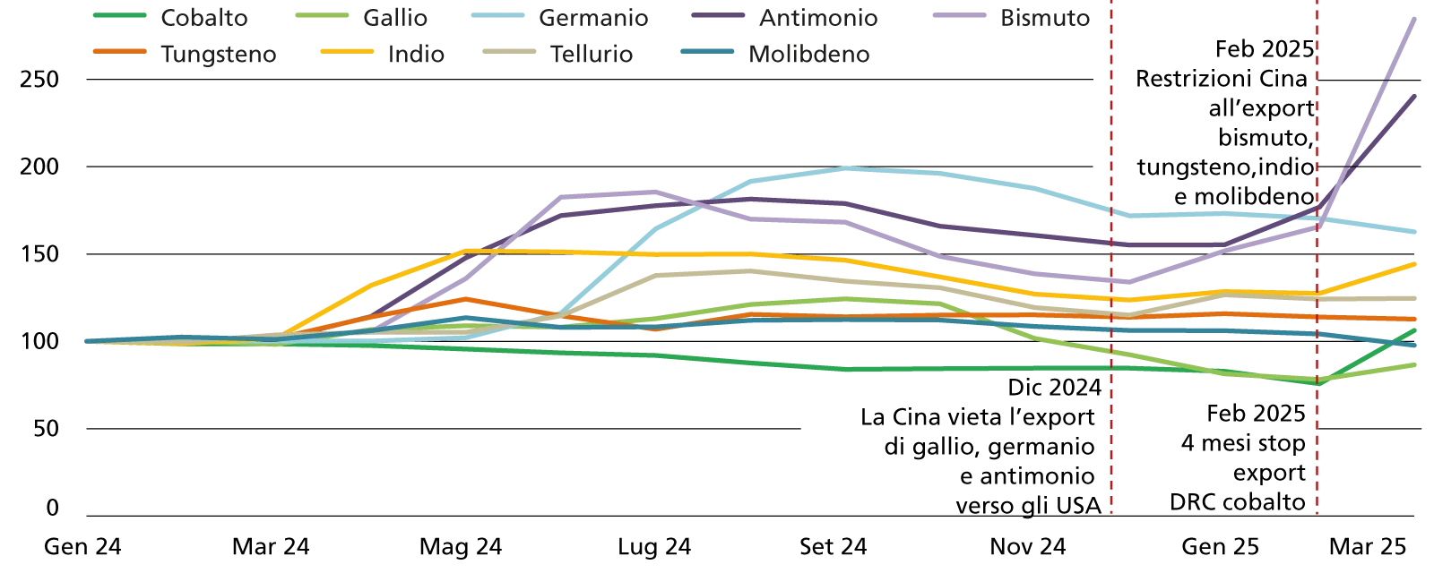 L’impatto delle restrizioni all’export sui prezzi, alcuni esempi fra gennaio 2024 (index 100) e aprile 2025
