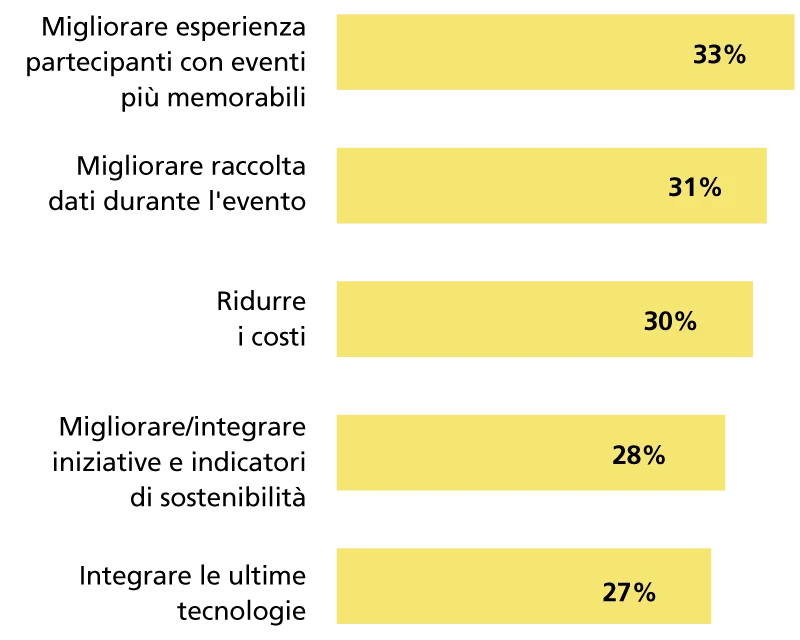 Top 5 priorità 2026 per gli organizzatori di meeting
