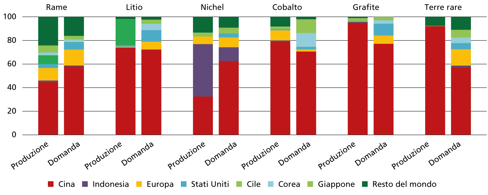 Il predominio della Cina, produzione e domanda di minerali critici raffinati per area geografica, 2024