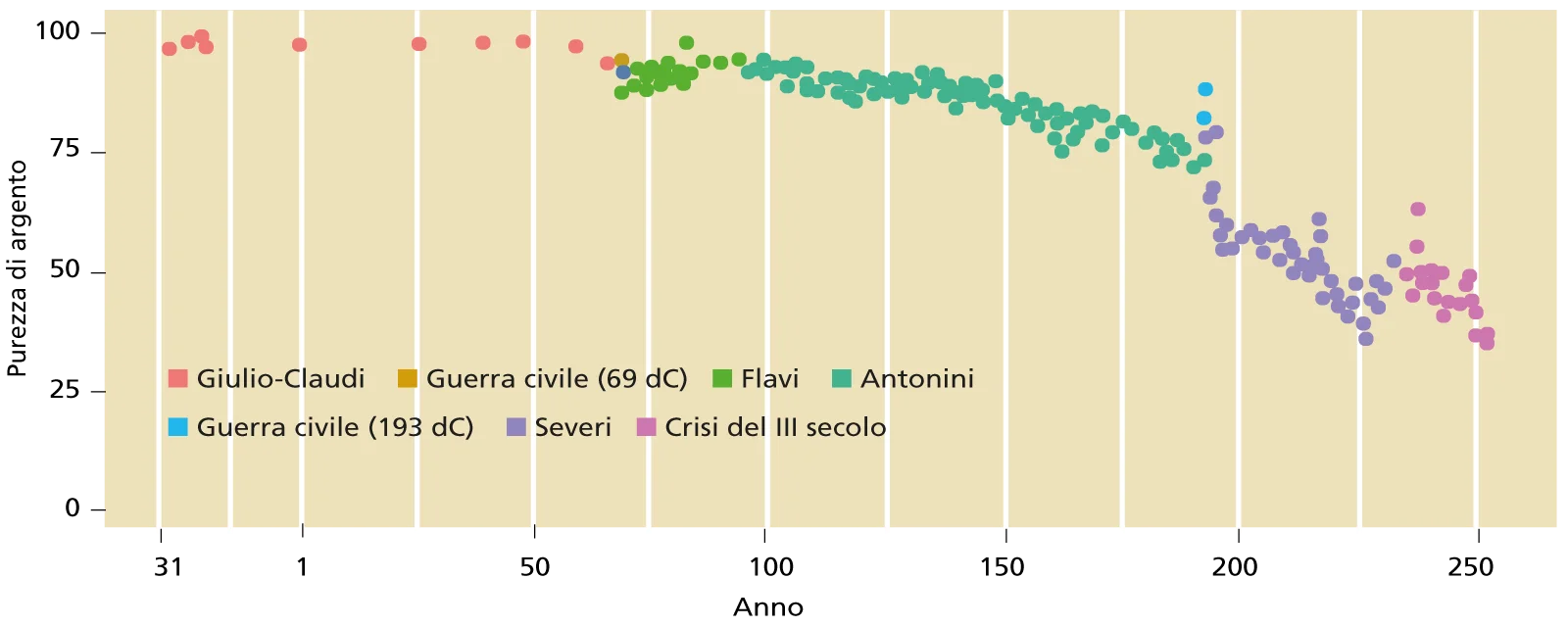 Variazione della purezza d’argento nel corso del tempo