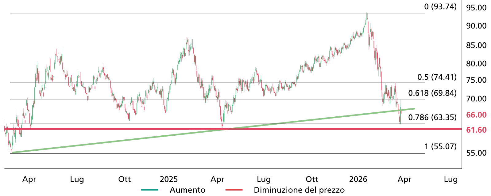 Evoluzione del prezzo in eur del futures (Ecx Eua Dec6 1d)