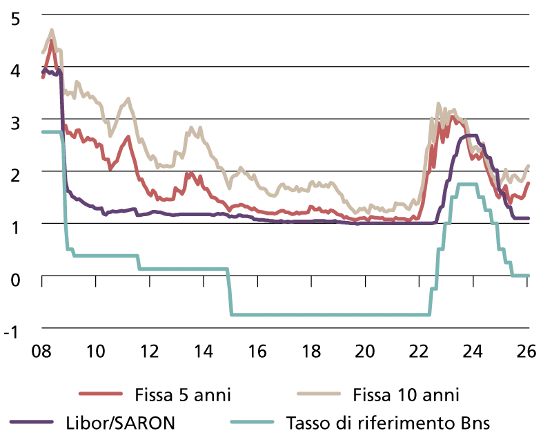 Evoluzione dei tassi ipotecari