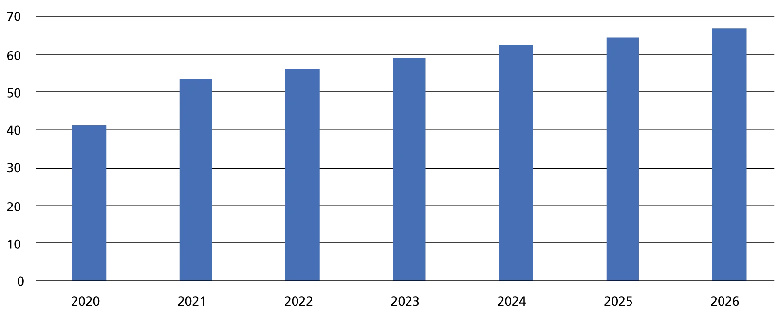 Evoluzione del mercato globale dei Media rights dello sport (in mld usd)