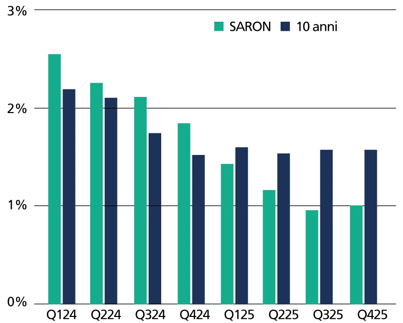 Mercato ipotecario svizzero, Saron vs Tasso fisso10 anni, trimestrale, %