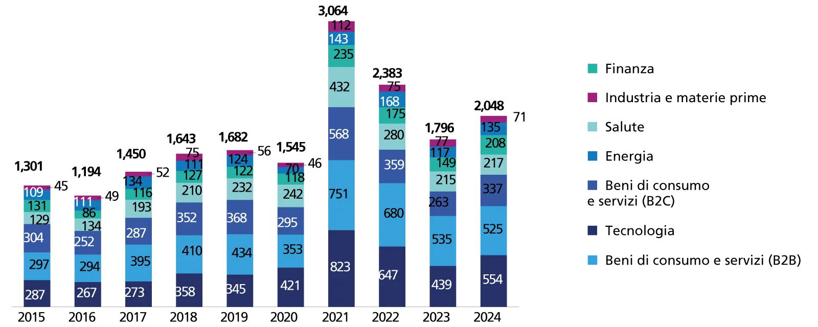 Accordi stretti a livello globale per anno e settore (per valore in usd mld)
