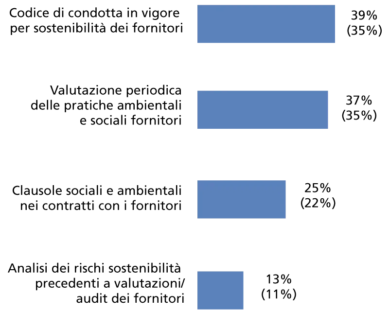 Grafico Procurement