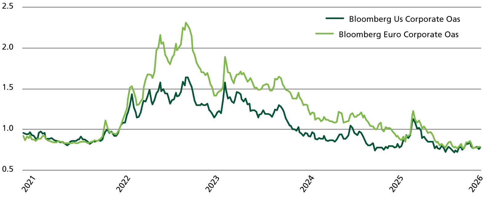 Confronto tra i due indici Corporate ((Us ed Euro, dati settimanali da I-21 a I-26)
