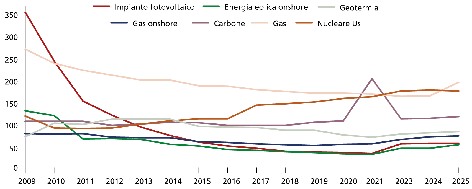 Evoluzione dei costi livellati (Lcoe) delle singole fonti (in usd/Mwh)
