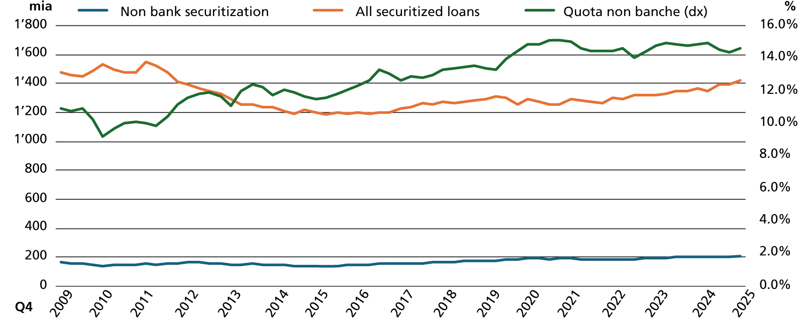 Distribuzione del credito in Europa (dati in mld eur)