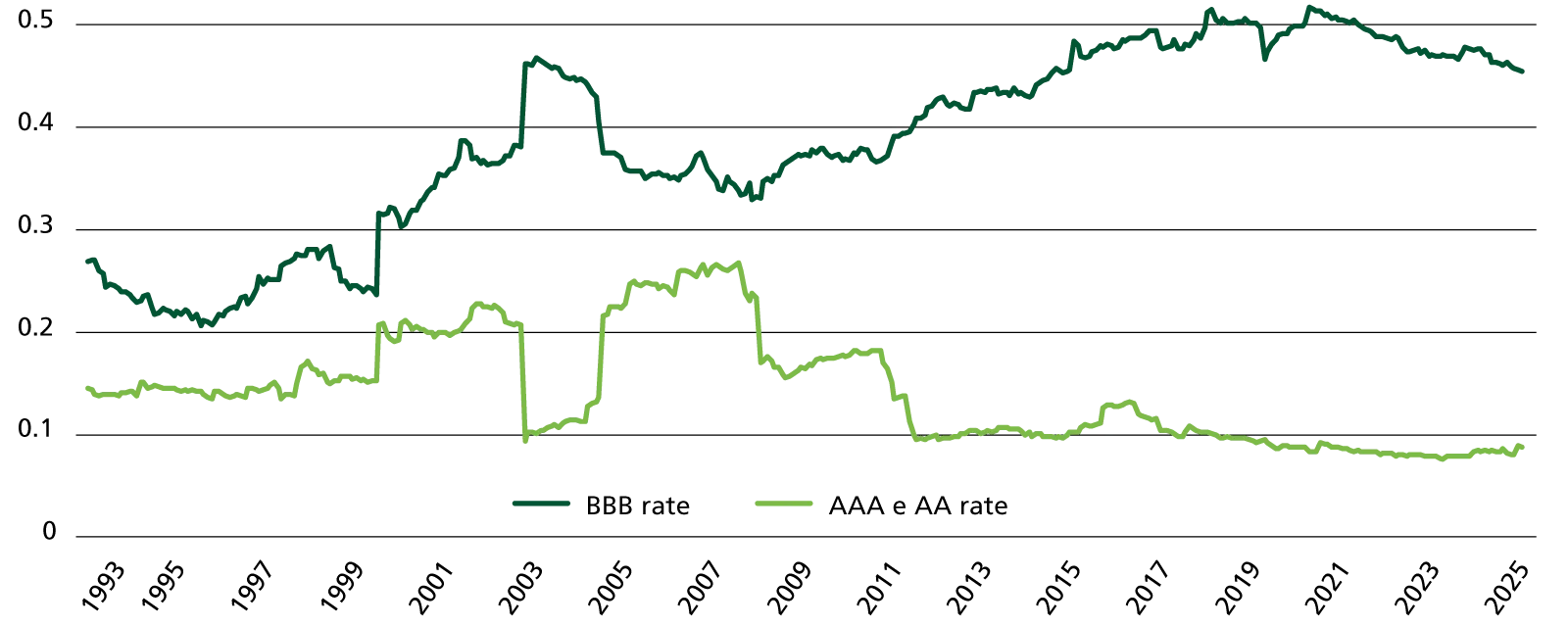 Evoluzione delle società americane per rating (indice Bloomberg Corp Us)