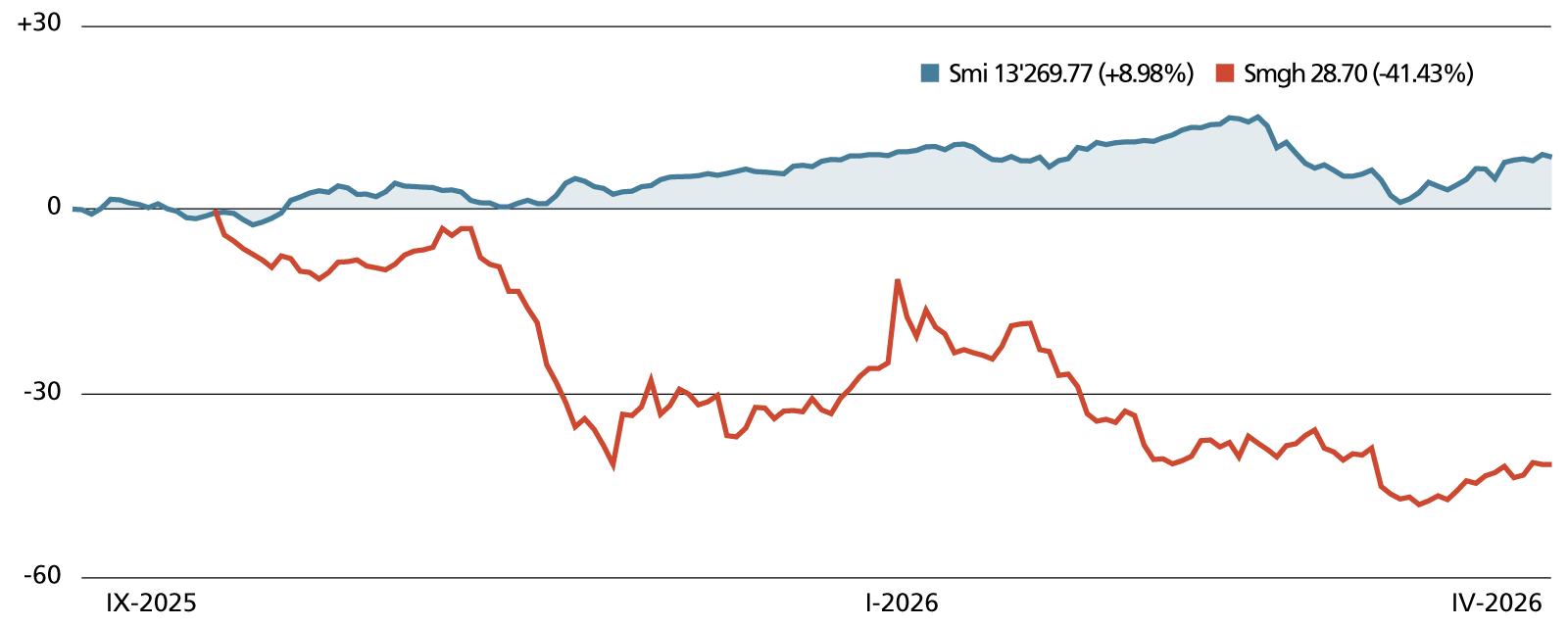 Evoluzione del titolo rispetto all’andamento dell’indice (in %)