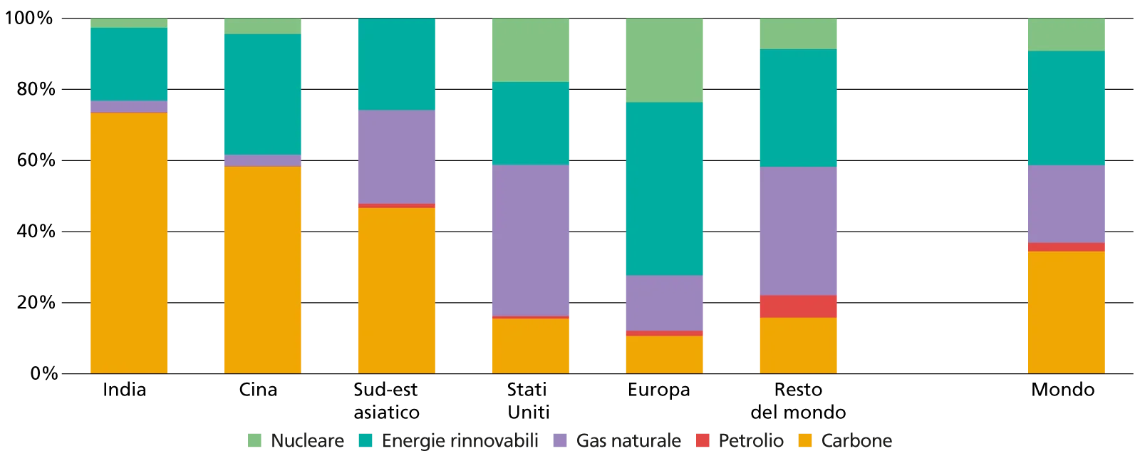 Mix energetico della produzione di elettricità per Paese (in % tot)