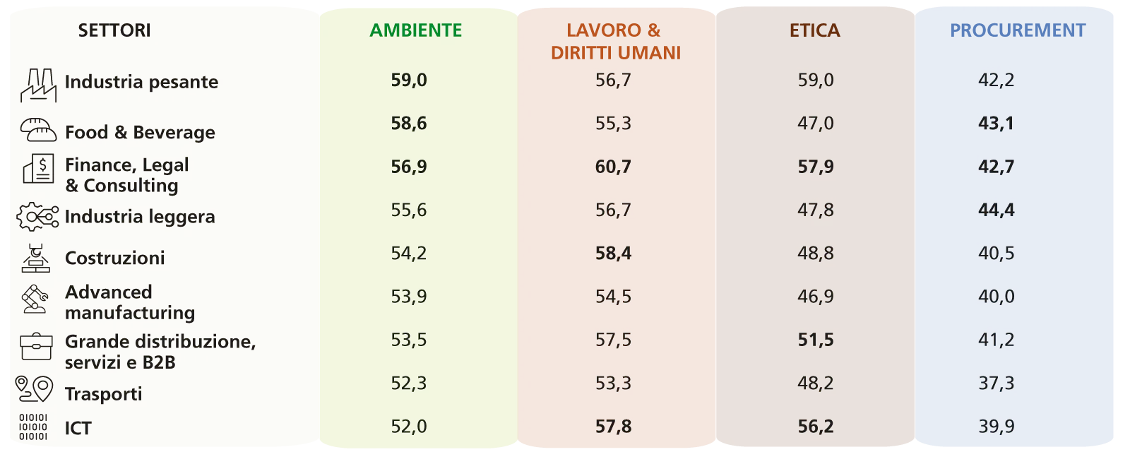 Settori a confronto nelle quattro macro-aree della sostenibilità