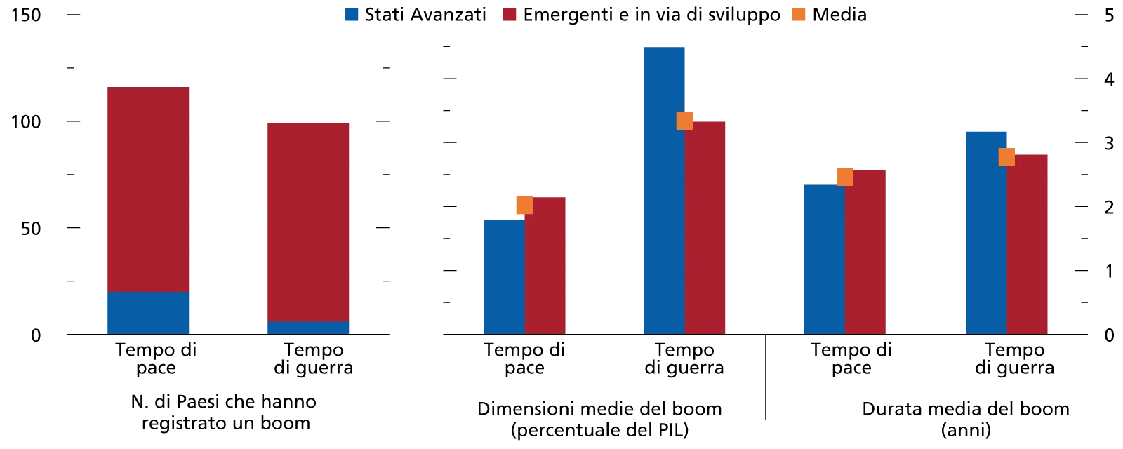 L'espansione delle spese in Difesa non è una recente novità.