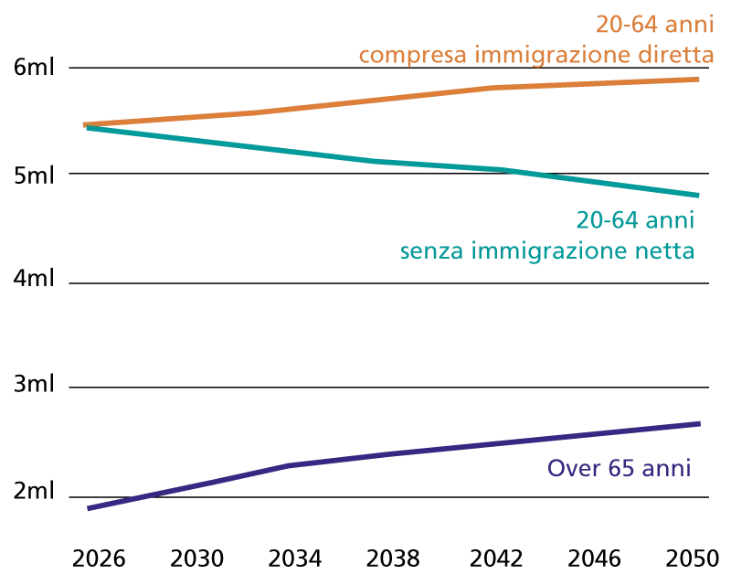 Andamento della popolazione attiva e dei pensionati