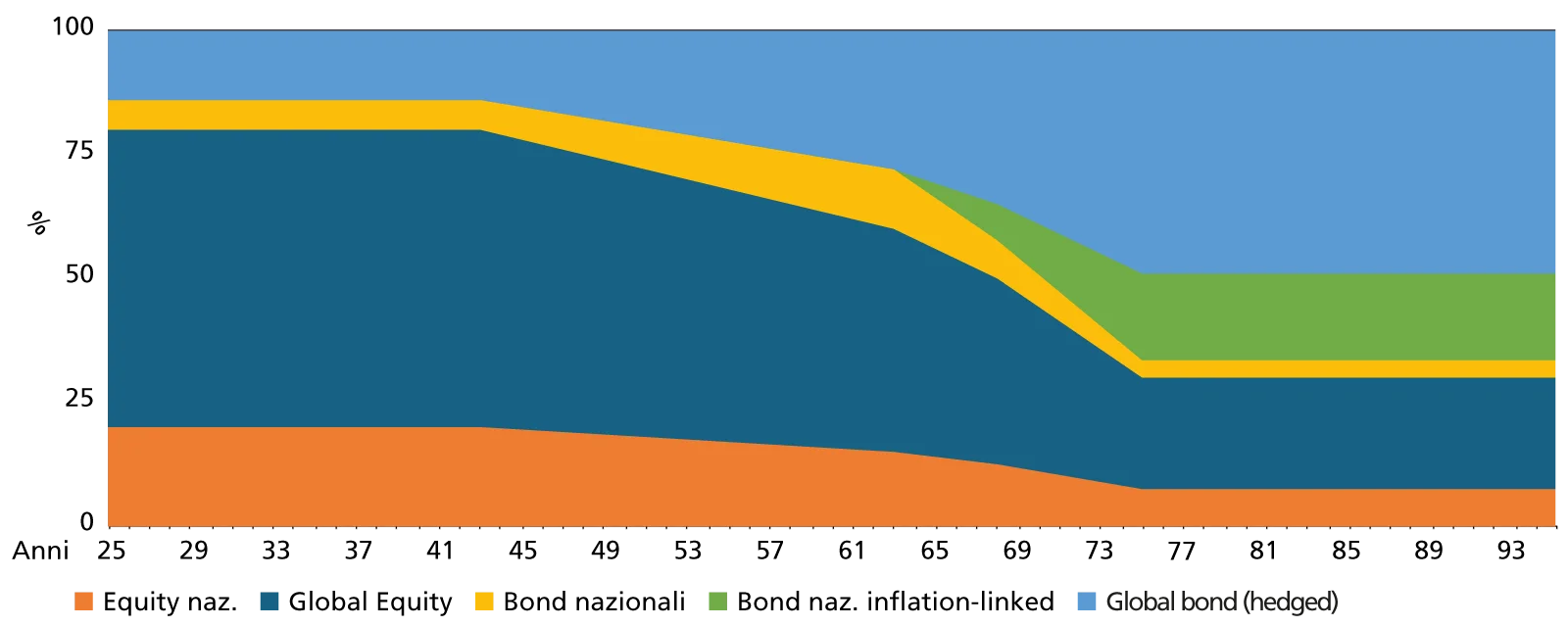 Evoluzione dell’Asset Allocation di un cittadino europeo