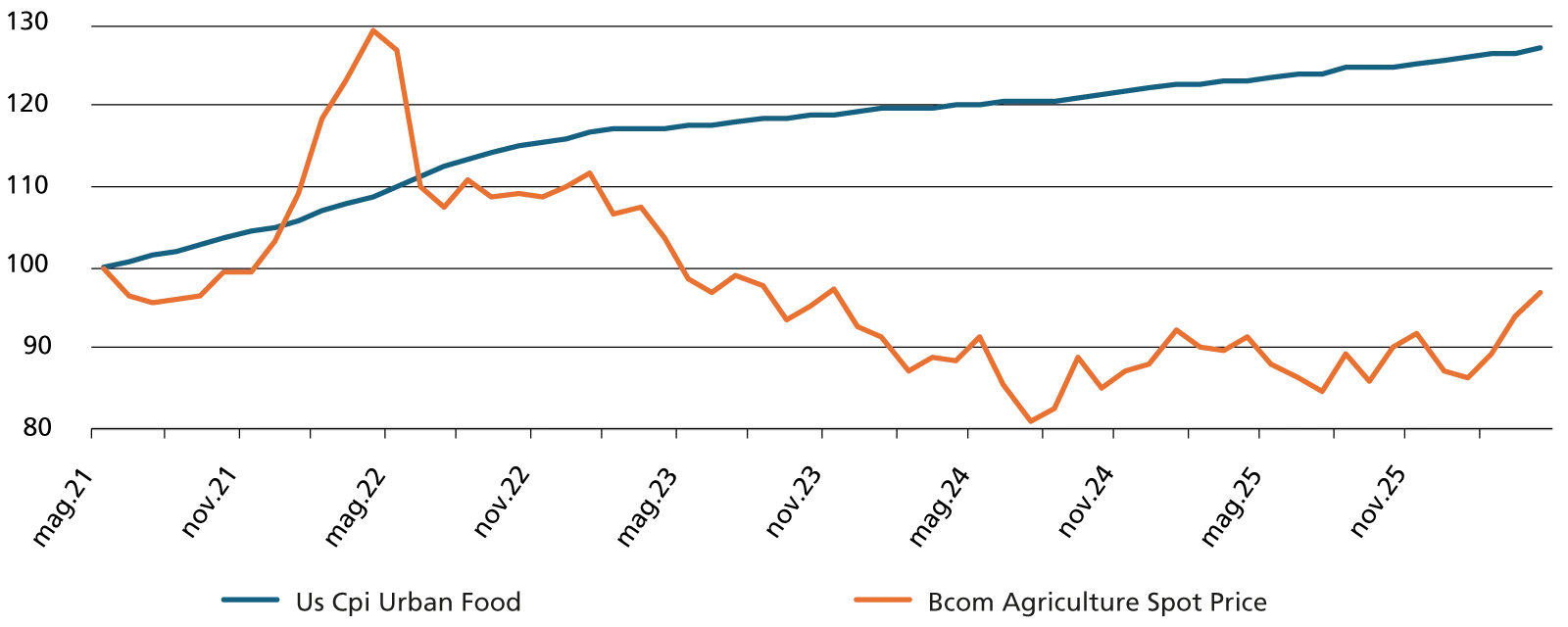 Evoluzione dei due indici a confronto (V-2021: 100)