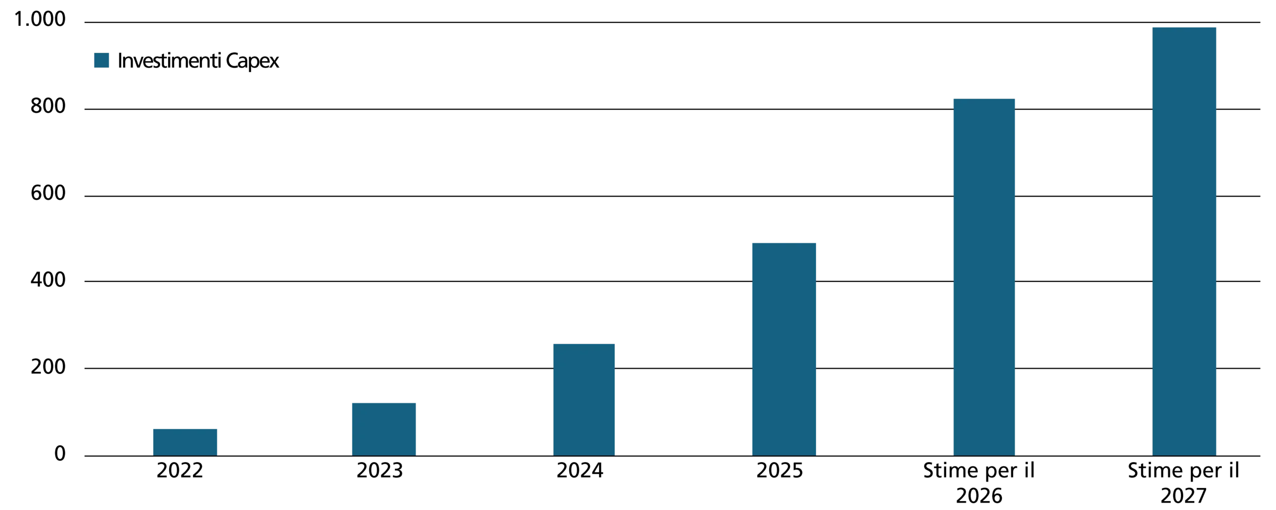 Capex dedicata all’Ai attesa (in mld usd)