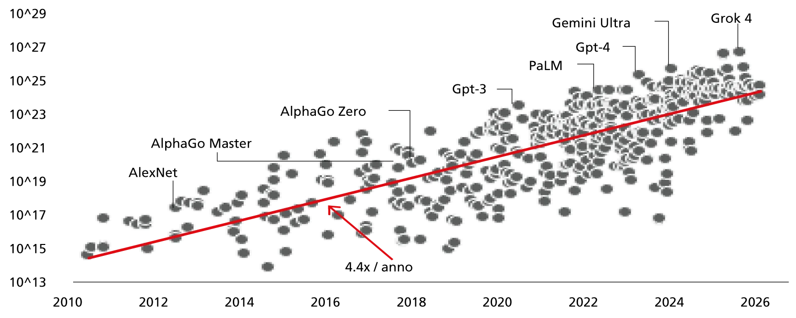 Cambiano i costi di addestramento dei modelli di Ai