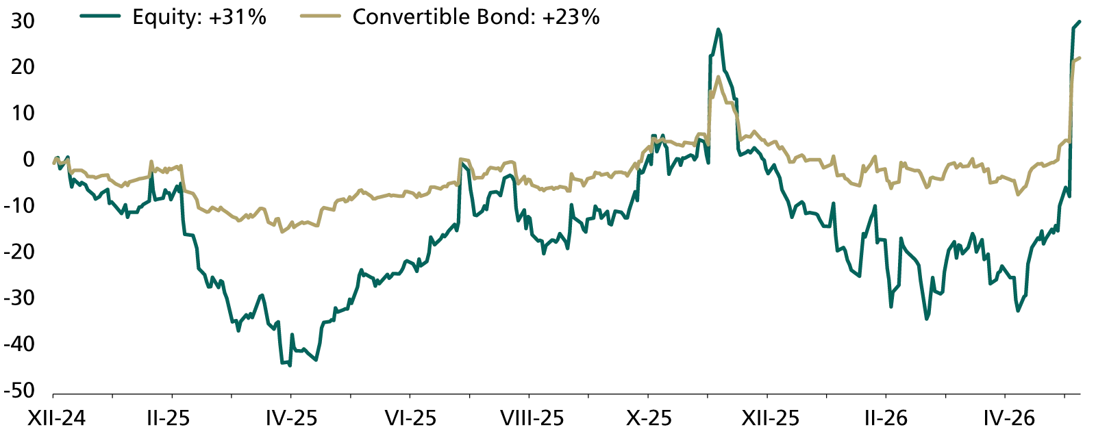 Evoluzione dell’azione e dell’obbligazione convertibile associata (in %)