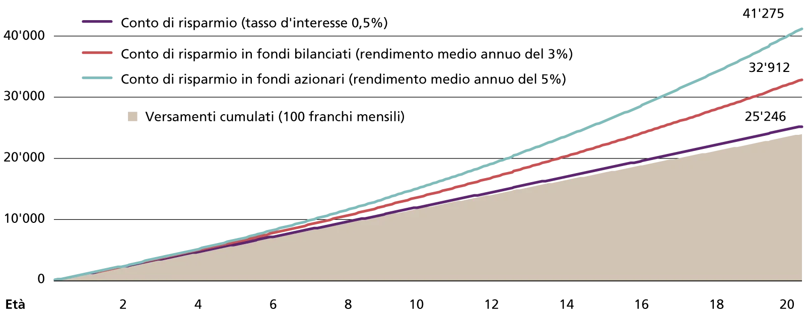 Evoluzione del capitale in tre diversi scenari (100 chf mensili per 20 anni)