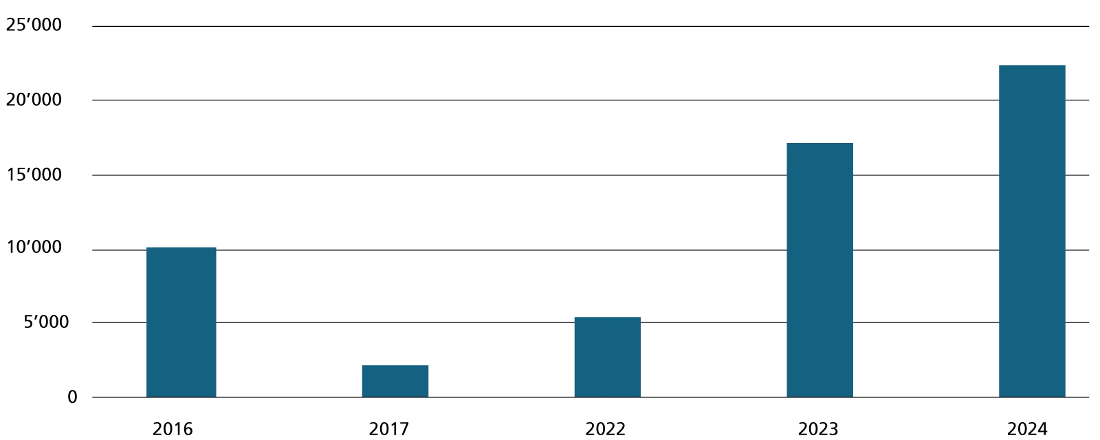 Evoluzione dell’Ebitda (in eur mia)