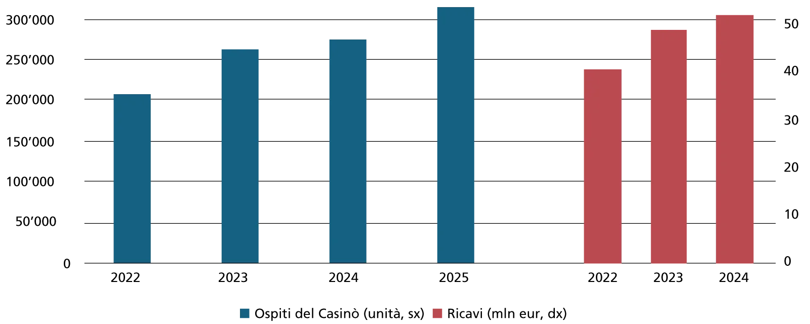 Evoluzione di ospiti e ricavi dal 2022 (in unità, e mln eur)