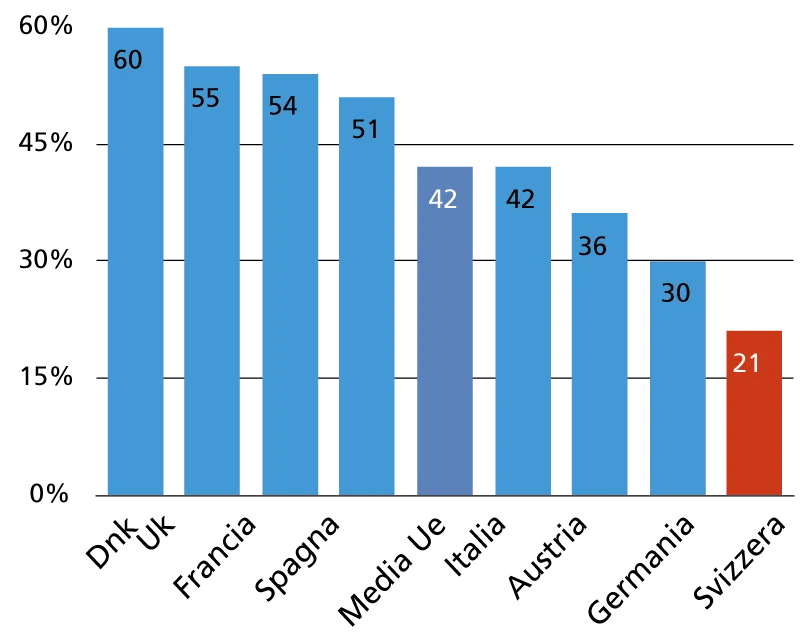 % interventi chirurgici eﬀettuati in regime ambuloriale, cfr CH e altri Paesi EU, 2022