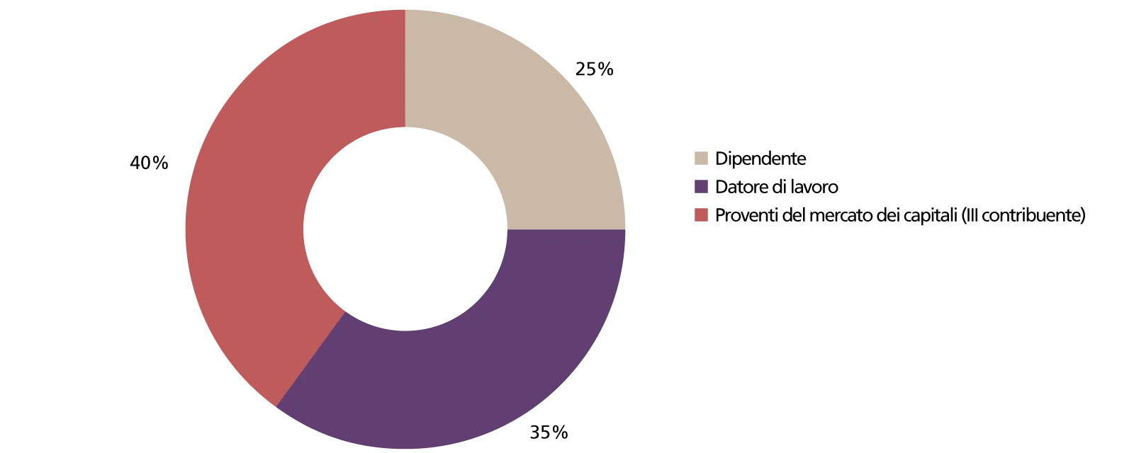 Quota media dei contributori al capitale previdenziale (anni 2004-24)