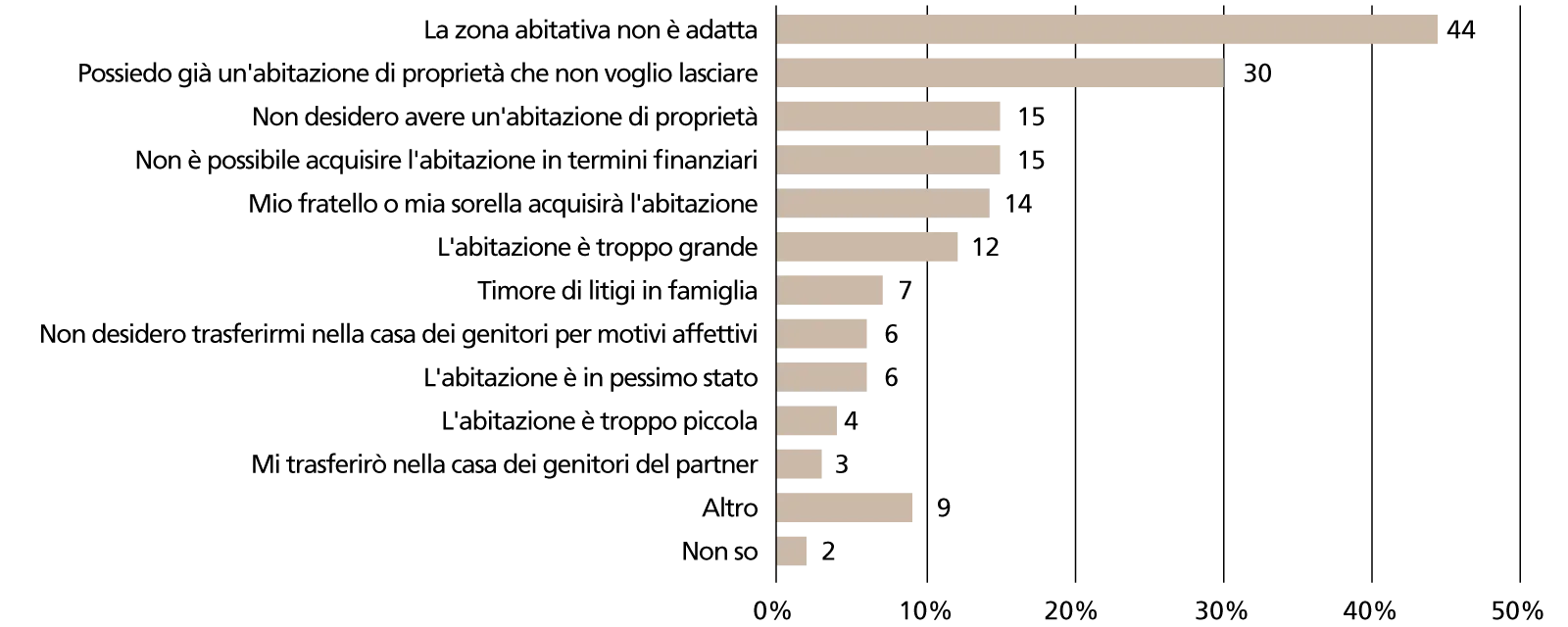 Motivazioni per cui i figli non sono interessati ad acquisirla (in % dei rispondenti)