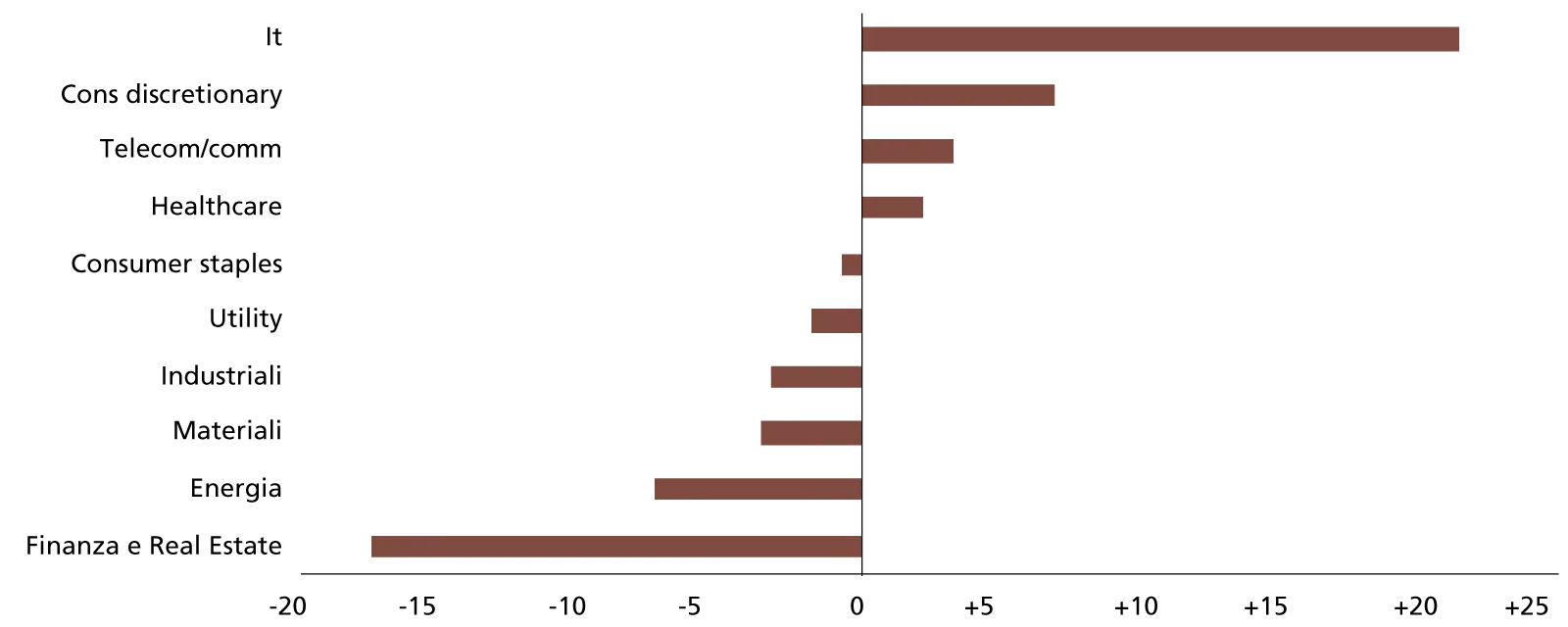 Variazione della composizione delle aziende per settore (2011-2026; in %)