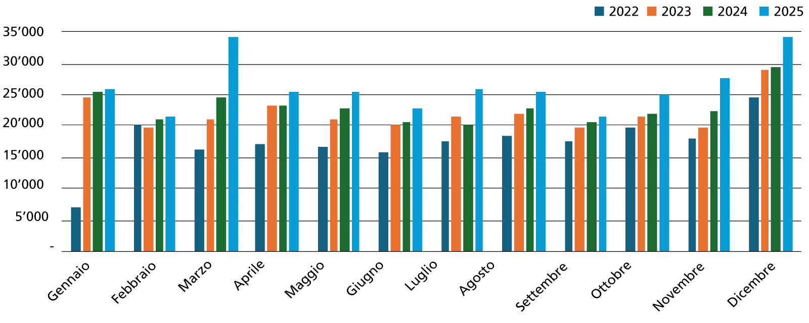 Evoluzione del numero degli ospiti per mese (confronto 2022-25)