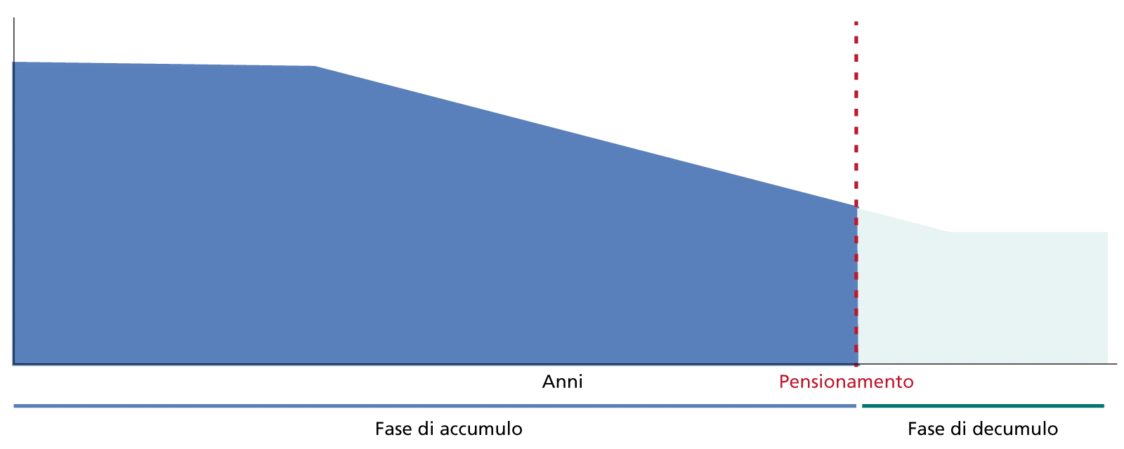 Quota di azioni nell’asset allocation del portafoglio d’investimento (in %)