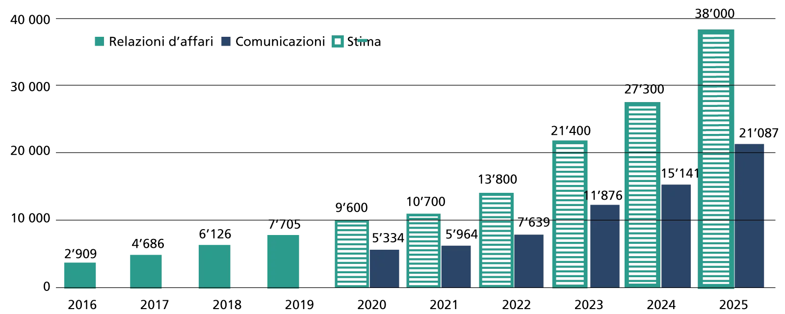 Evoluzione del numero delle relazioni d’affari e segnalazioni (in unità)