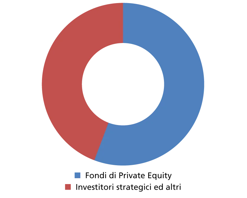 Tipologie di investitori nel 2025 (% tot)